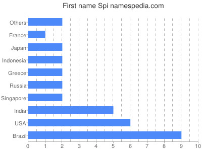 Given name Spi