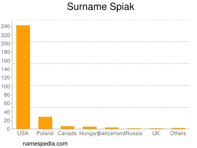 Surname Spiak