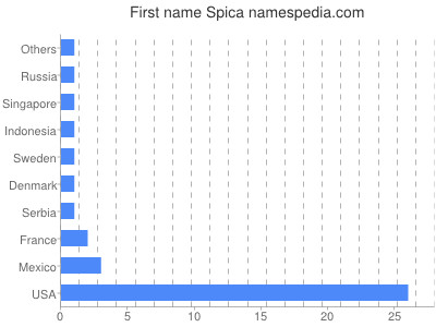 Given name Spica