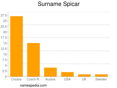 Surname Spicar