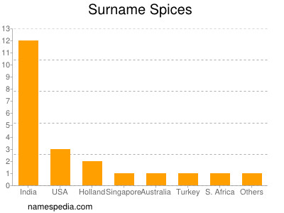 Surname Spices