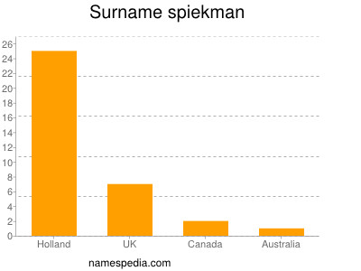 Surname Spiekman