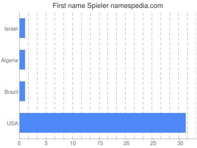 Given name Spieler