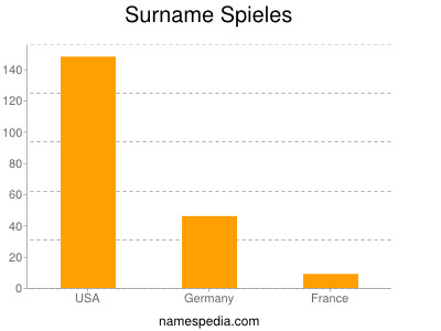 Surname Spieles