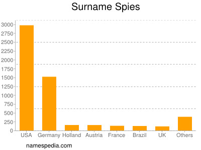 Surname Spies