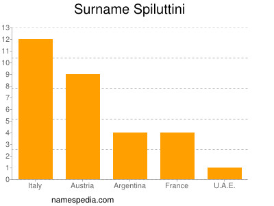 Surname Spiluttini