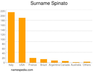 Surname Spinato