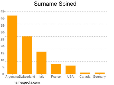 Surname Spinedi