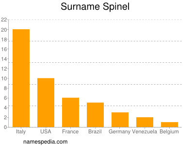 Surname Spinel