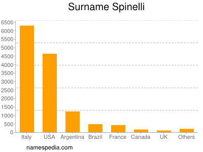 Surname Spinelli
