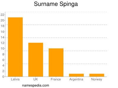 Surname Spinga