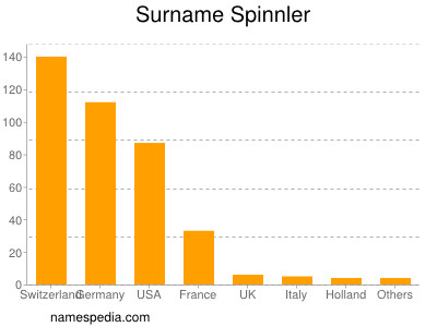 Surname Spinnler