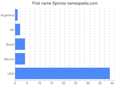 Given name Spinola