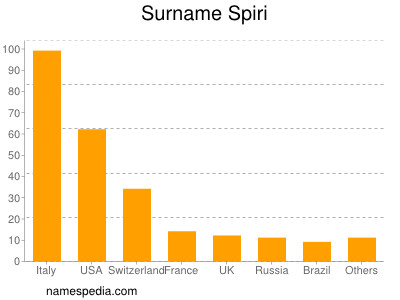 Surname Spiri