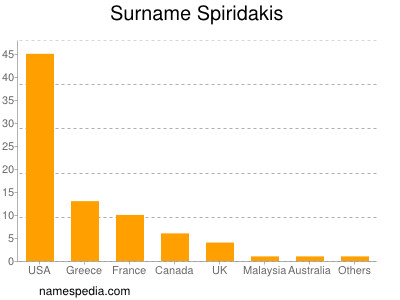 Surname Spiridakis