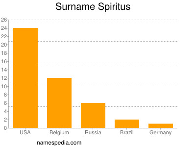 Surname Spiritus