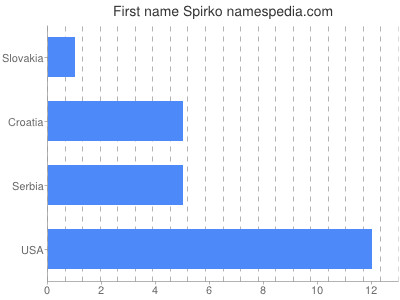 Given name Spirko