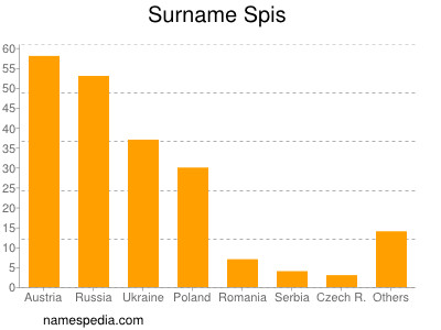 Surname Spis