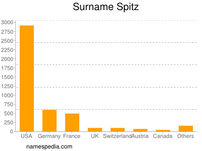 Surname Spitz