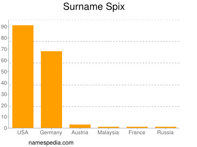Surname Spix