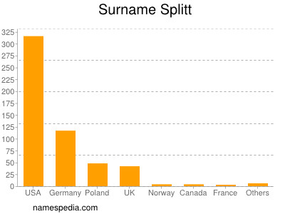 Surname Splitt