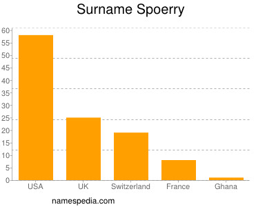 Surname Spoerry