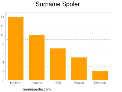 Surname Spoler