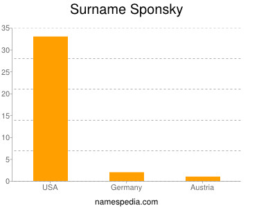 Surname Sponsky