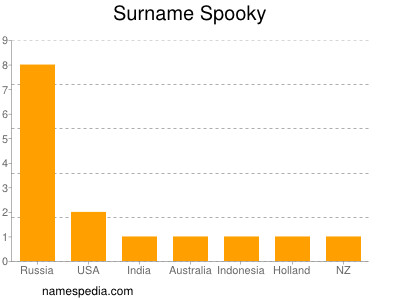 Surname Spooky