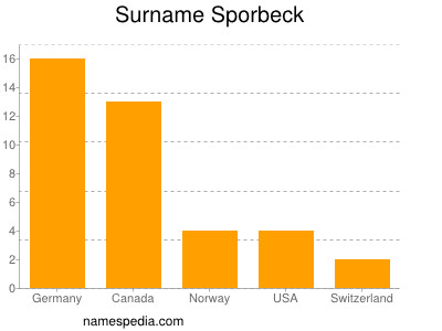 Surname Sporbeck