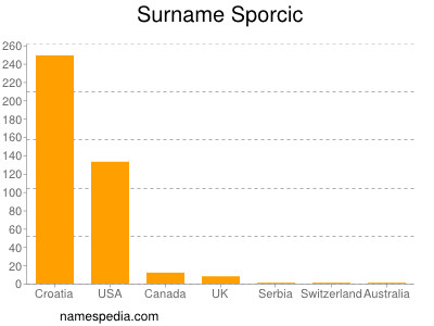 Surname Sporcic