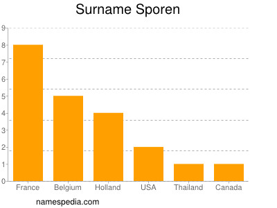 Surname Sporen