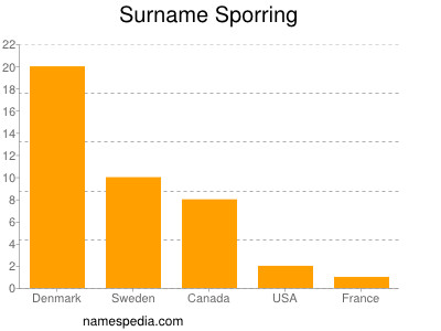 Surname Sporring