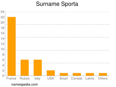 Surname Sporta