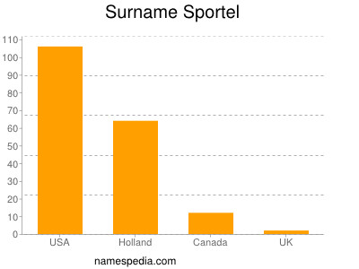 Surname Sportel