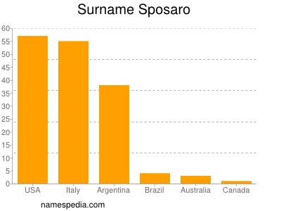 Surname Sposaro