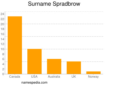 Surname Spradbrow