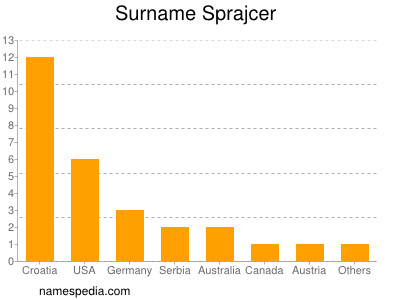 Surname Sprajcer