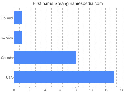 Given name Sprang