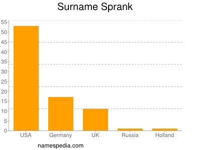Surname Sprank