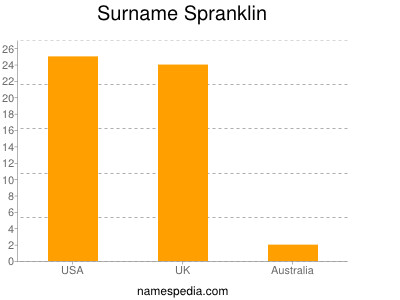 Surname Spranklin