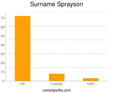 Surname Sprayson