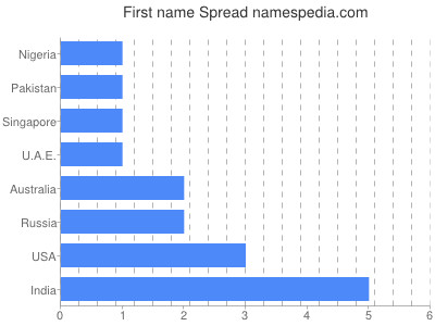 Given name Spread