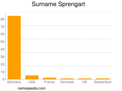 Surname Sprengart