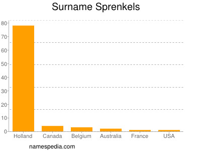 Surname Sprenkels