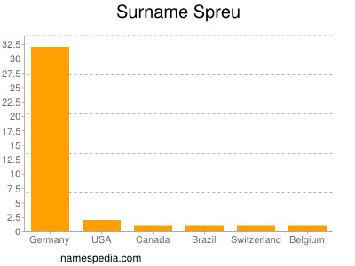 Surname Spreu