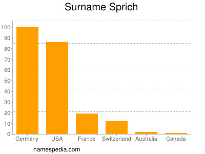 Surname Sprich