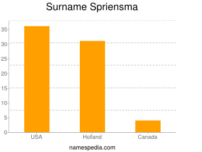 Surname Spriensma