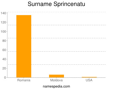 Surname Sprincenatu