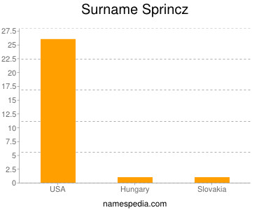 Surname Sprincz